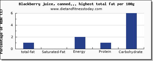 total fat and nutrition facts in fruit juices high in fat per 100g